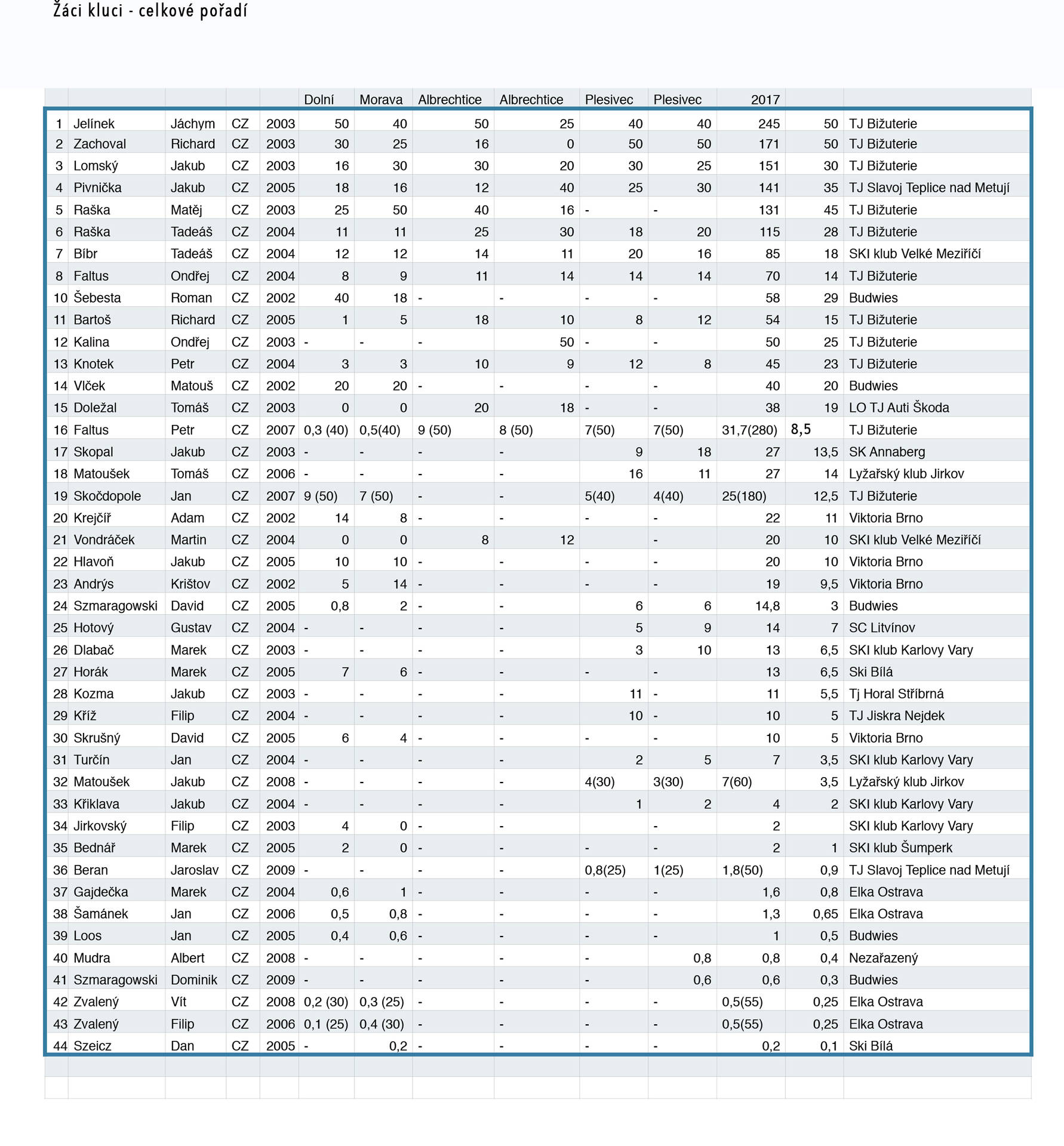 celkové český pohár 2018_2
