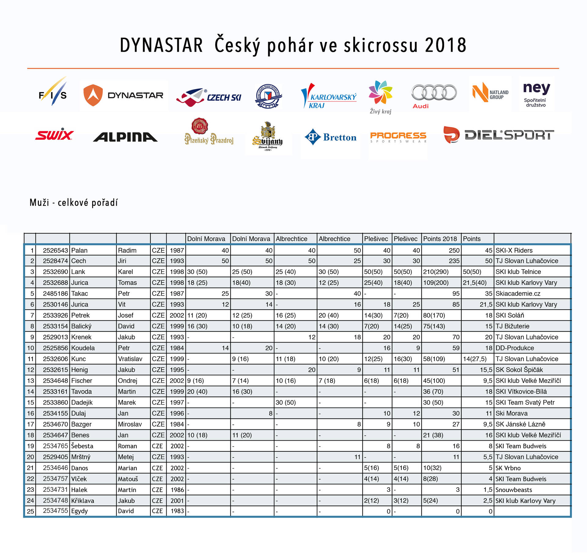 celkové český pohár 2018