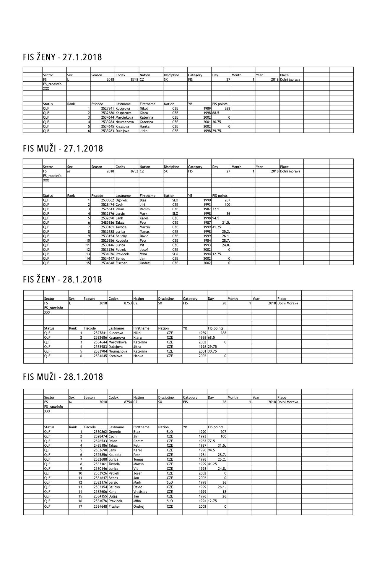 Výsledky Dolní Morava 24.-25.1